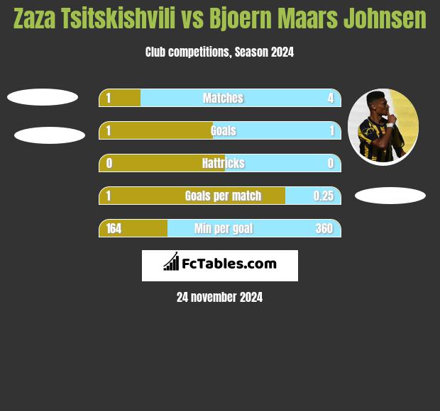 Zaza Tsitskishvili vs Bjoern Maars Johnsen h2h player stats