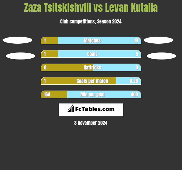 Zaza Tsitskishvili vs Levan Kutalia h2h player stats