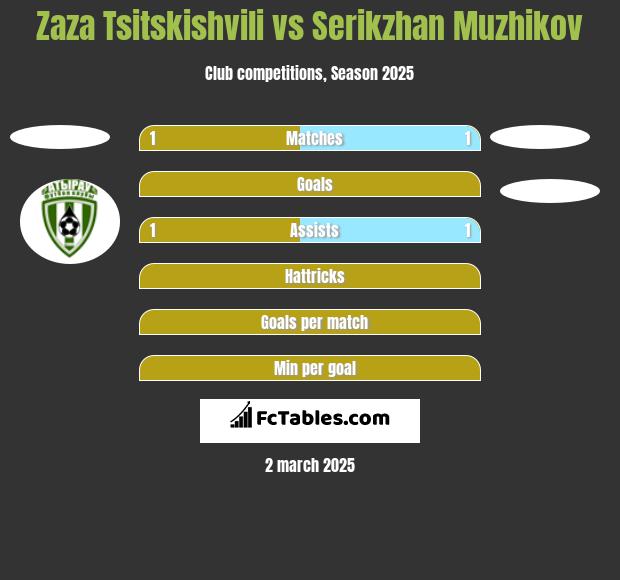 Zaza Tsitskishvili vs Serykżan Mużykow h2h player stats