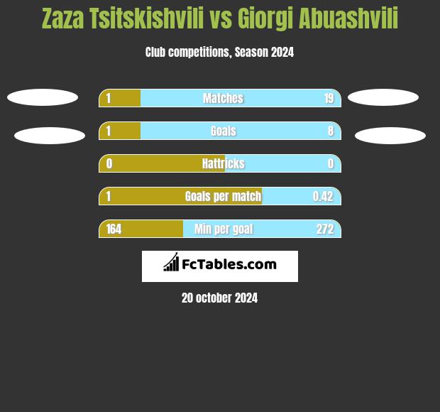 Zaza Tsitskishvili vs Giorgi Abuashvili h2h player stats