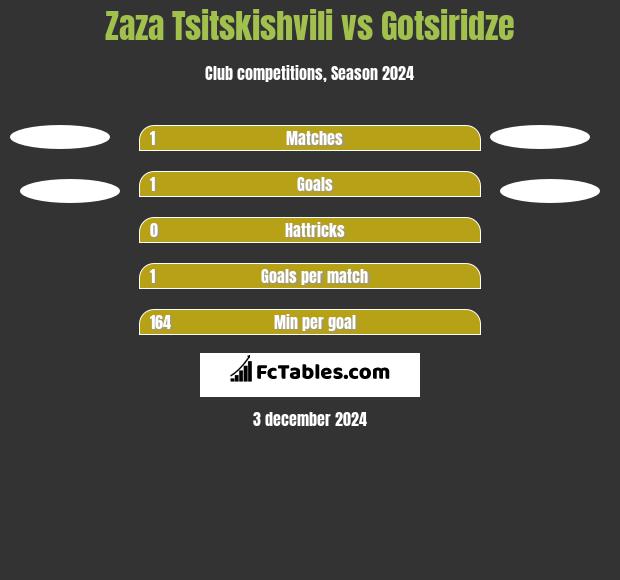 Zaza Tsitskishvili vs Gotsiridze h2h player stats