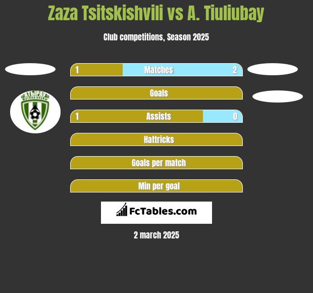 Zaza Tsitskishvili vs A. Tiuliubay h2h player stats