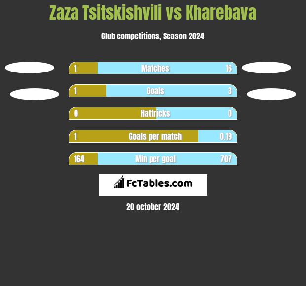 Zaza Tsitskishvili vs Kharebava h2h player stats