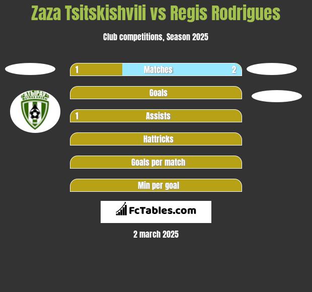 Zaza Tsitskishvili vs Regis Rodrigues h2h player stats