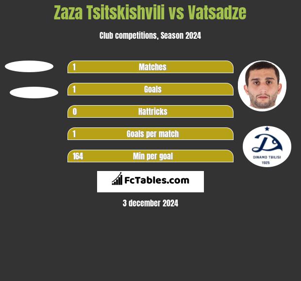 Zaza Tsitskishvili vs Vatsadze h2h player stats