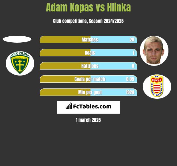 Adam Kopas vs Hlinka h2h player stats