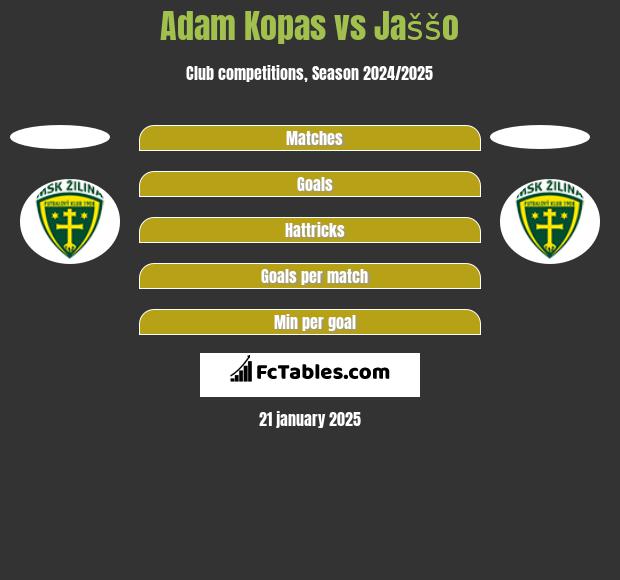 Adam Kopas vs Jaššo h2h player stats