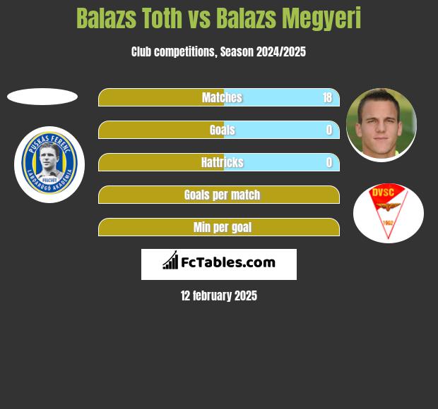 Balazs Toth vs Balazs Megyeri h2h player stats