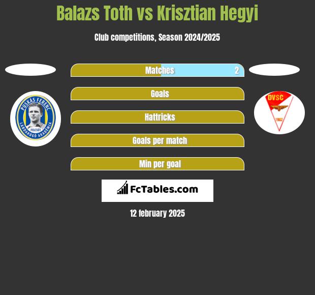 Balazs Toth vs Krisztian Hegyi h2h player stats