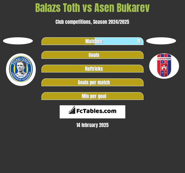 Balazs Toth vs Asen Bukarev h2h player stats