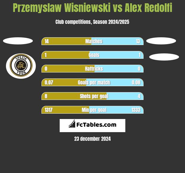 Przemyslaw Wisniewski vs Alex Redolfi h2h player stats