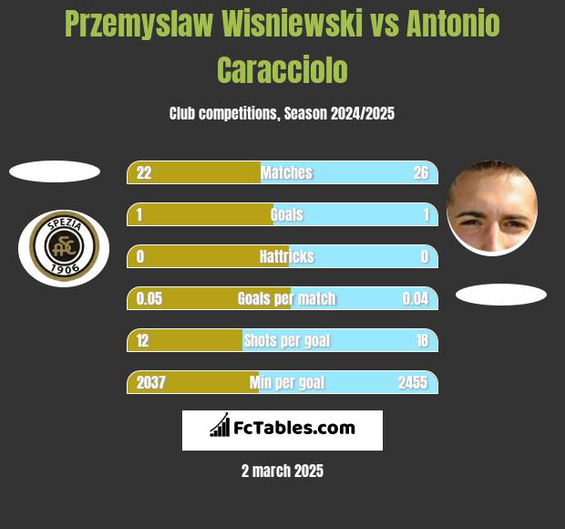 Przemyslaw Wisniewski vs Antonio Caracciolo h2h player stats