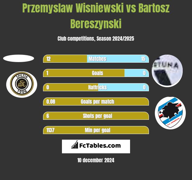 Przemyslaw Wisniewski vs Bartosz Bereszyński h2h player stats