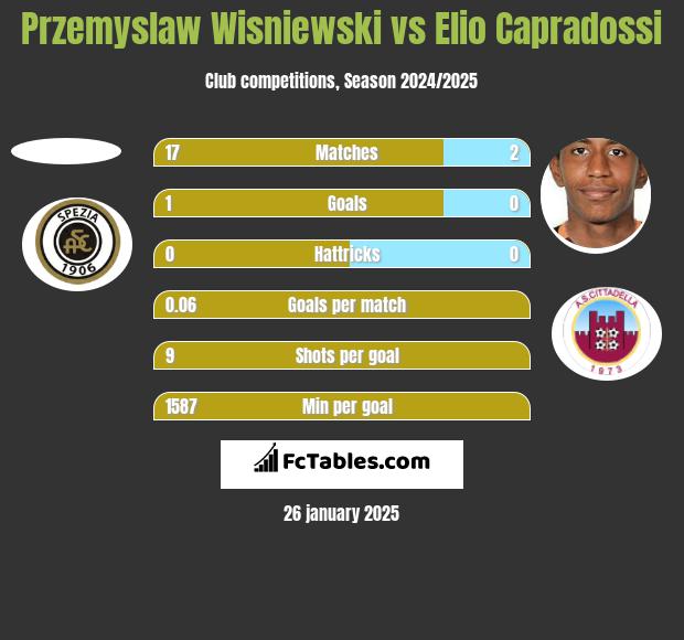 Przemyslaw Wisniewski vs Elio Capradossi h2h player stats