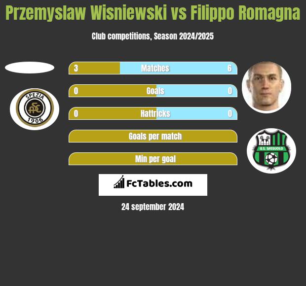 Przemyslaw Wisniewski vs Filippo Romagna h2h player stats