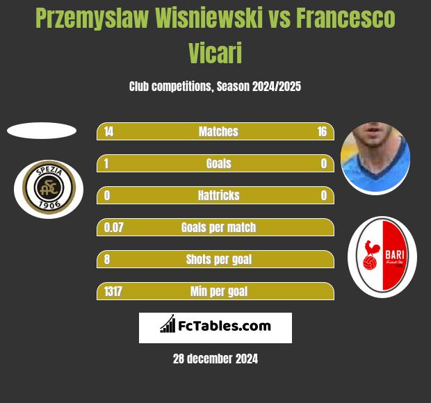 Przemyslaw Wisniewski vs Francesco Vicari h2h player stats