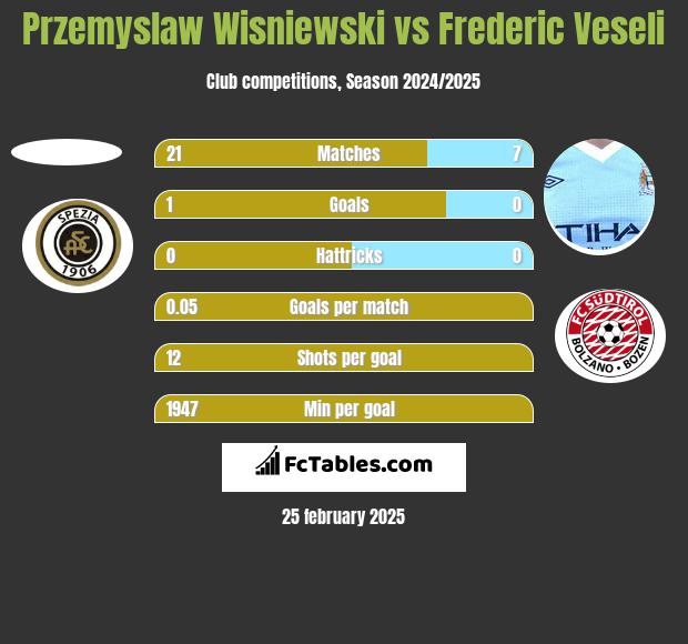 Przemyslaw Wisniewski vs Frederic Veseli h2h player stats