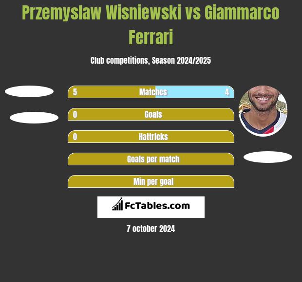 Przemyslaw Wisniewski vs Giammarco Ferrari h2h player stats