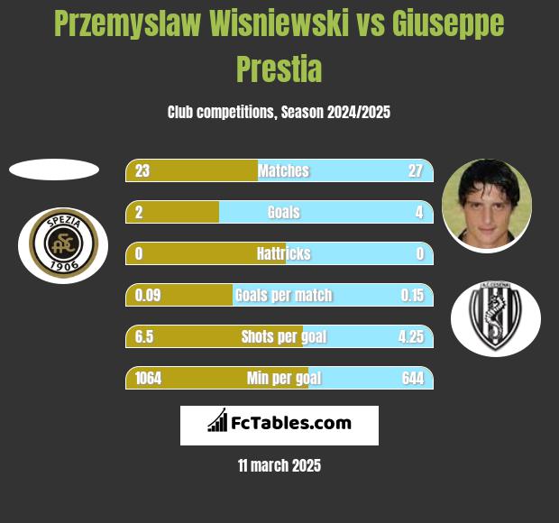 Przemyslaw Wisniewski vs Giuseppe Prestia h2h player stats