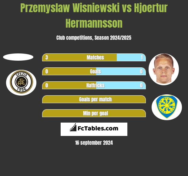 Przemyslaw Wisniewski vs Hjoertur Hermannsson h2h player stats