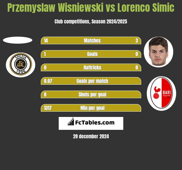 Przemyslaw Wisniewski vs Lorenco Simic h2h player stats