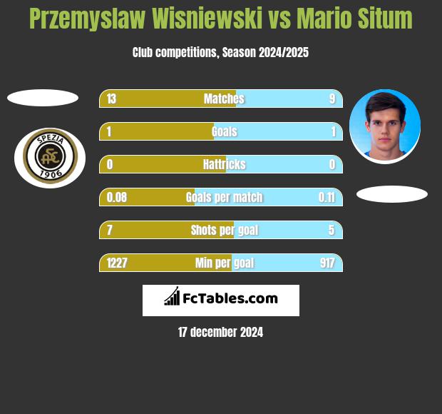 Przemyslaw Wisniewski vs Mario Situm h2h player stats