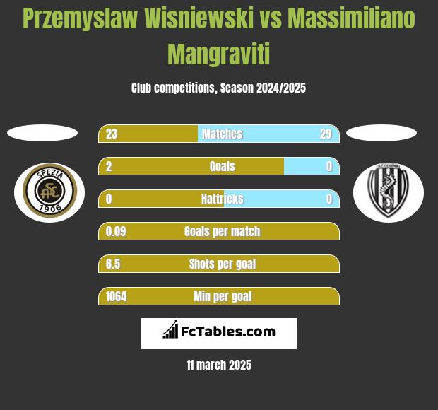 Przemyslaw Wisniewski vs Massimiliano Mangraviti h2h player stats