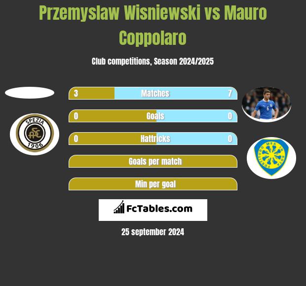 Przemyslaw Wisniewski vs Mauro Coppolaro h2h player stats