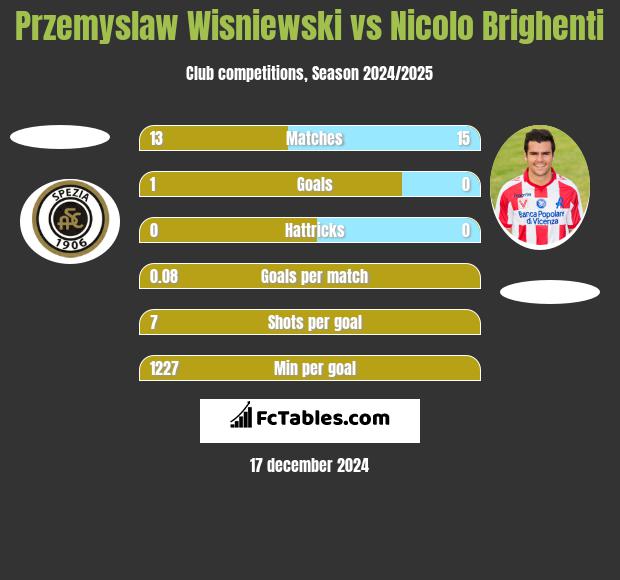 Przemyslaw Wisniewski vs Nicolo Brighenti h2h player stats