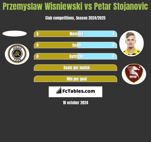 Przemyslaw Wisniewski vs Petar Stojanovic h2h player stats