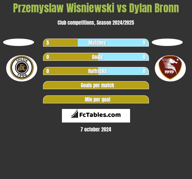 Przemyslaw Wisniewski vs Dylan Bronn h2h player stats