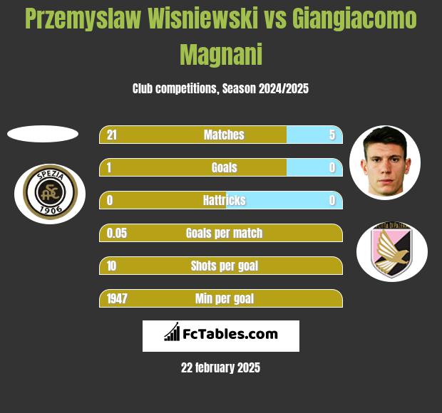 Przemyslaw Wisniewski vs Giangiacomo Magnani h2h player stats