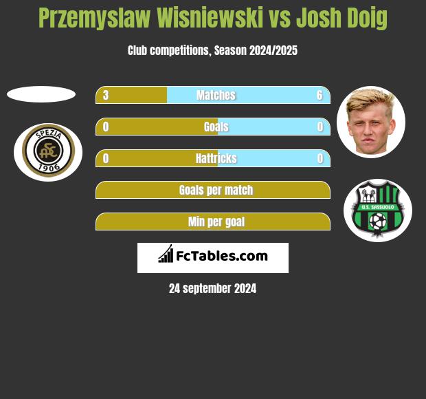 Przemyslaw Wisniewski vs Josh Doig h2h player stats