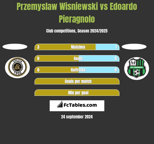 Przemyslaw Wisniewski vs Edoardo Pieragnolo h2h player stats