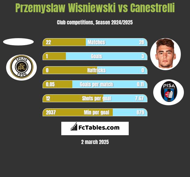 Przemyslaw Wisniewski vs Canestrelli h2h player stats