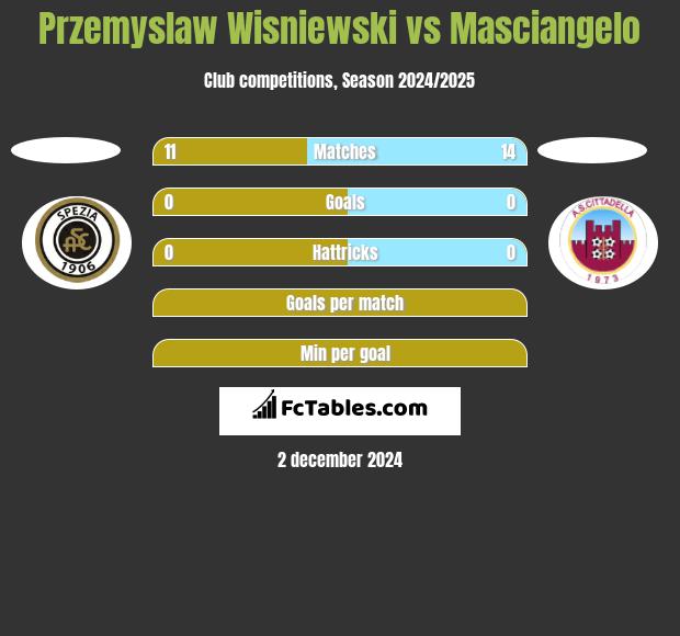 Przemyslaw Wisniewski vs Masciangelo h2h player stats