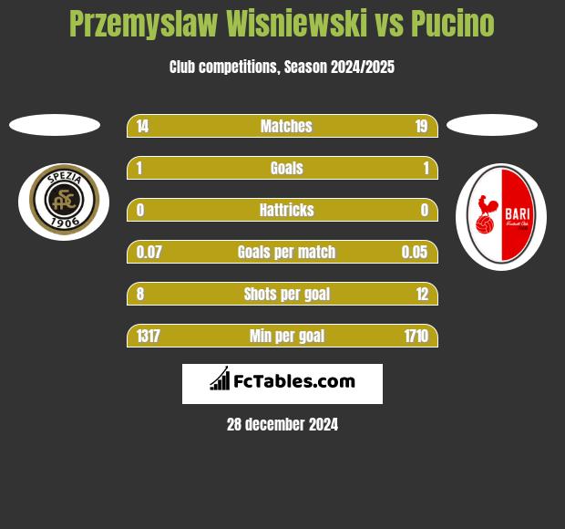 Przemyslaw Wisniewski vs Pucino h2h player stats