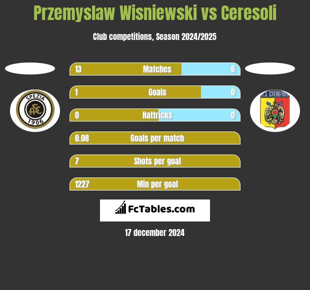 Przemyslaw Wisniewski vs Ceresoli h2h player stats