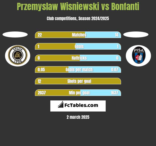 Przemyslaw Wisniewski vs Bonfanti h2h player stats