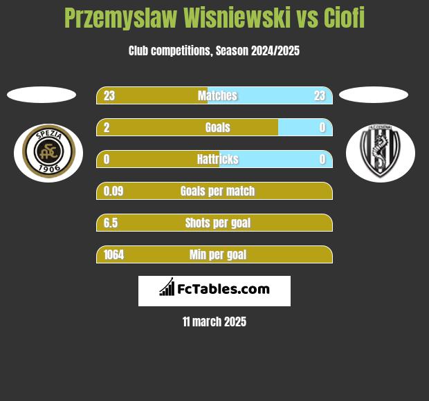 Przemyslaw Wisniewski vs Ciofi h2h player stats