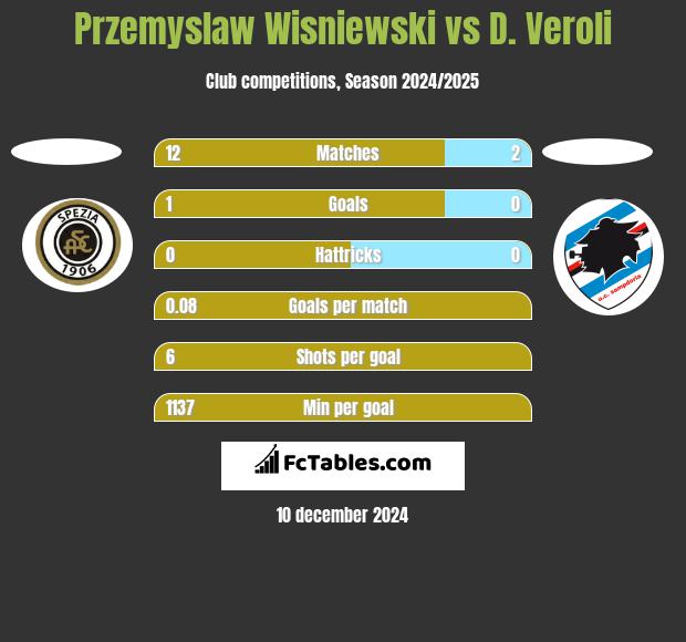 Przemyslaw Wisniewski vs D. Veroli h2h player stats