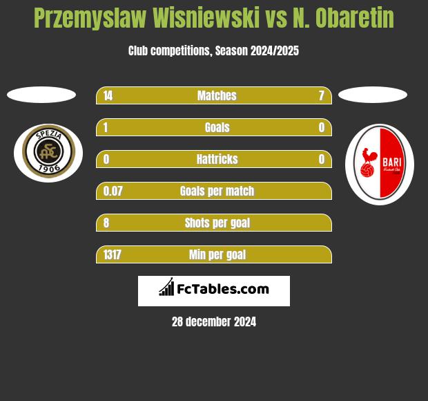 Przemyslaw Wisniewski vs N. Obaretin h2h player stats