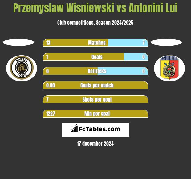 Przemyslaw Wisniewski vs Antonini Lui h2h player stats