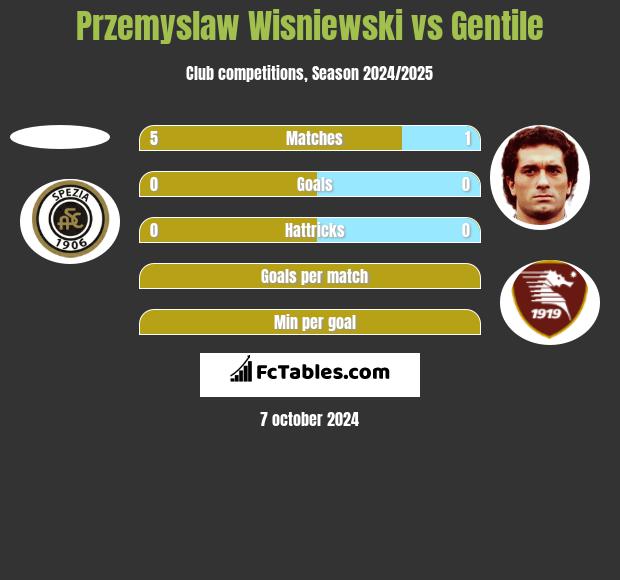 Przemyslaw Wisniewski vs Gentile h2h player stats