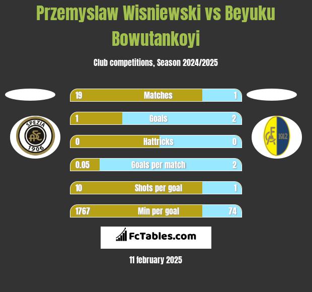 Przemyslaw Wisniewski vs Beyuku Bowutankoyi h2h player stats