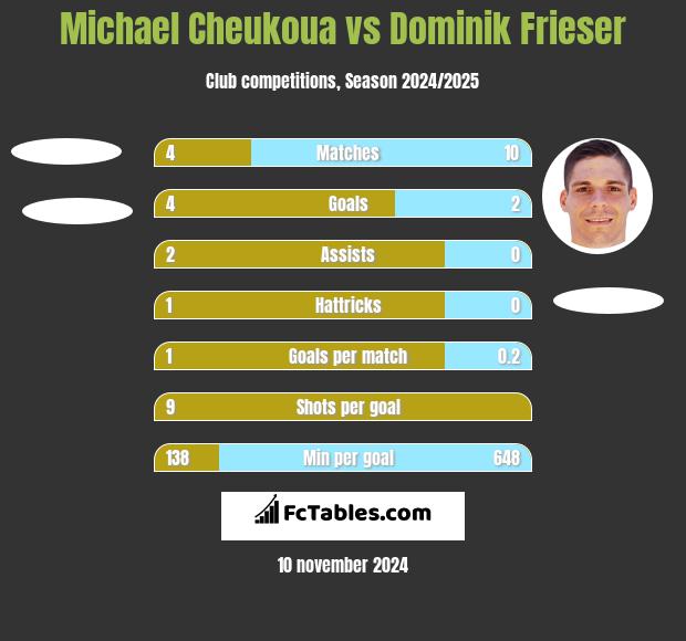 Michael Cheukoua vs Dominik Frieser h2h player stats