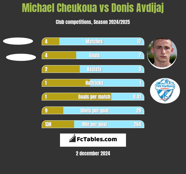 Michael Cheukoua vs Donis Avdijaj h2h player stats