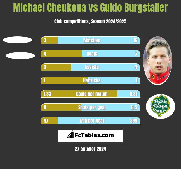 Michael Cheukoua vs Guido Burgstaller h2h player stats