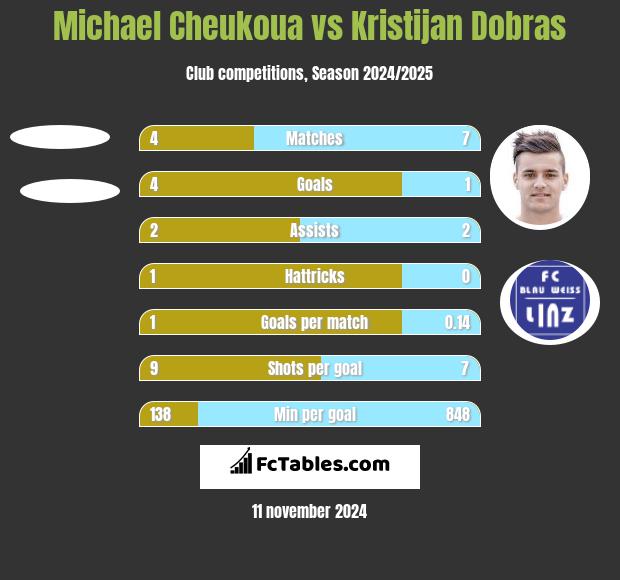 Michael Cheukoua vs Kristijan Dobras h2h player stats