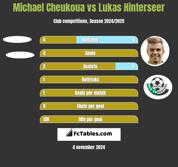 Michael Cheukoua vs Lukas Hinterseer h2h player stats